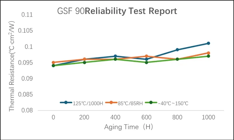 Sheen Technology GSF90 Graphene Thermal pad reliability Test report